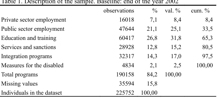 Table 1. Description of the sample. Baseline: end of the year 2002 