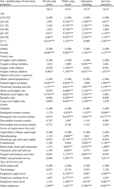 Table 2. The odds of being involved in one of the selected programs