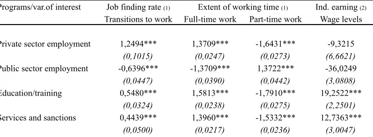 Table 3. Summary of the main Post-program effects+