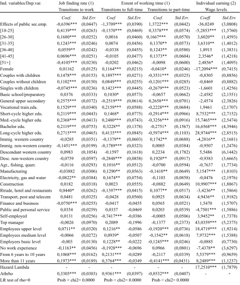 Table A2. Post-Program effects of public employment programs