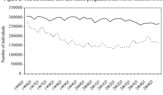 Figure 2. The enrolment into activation programs. Data source: Statistics Denmark