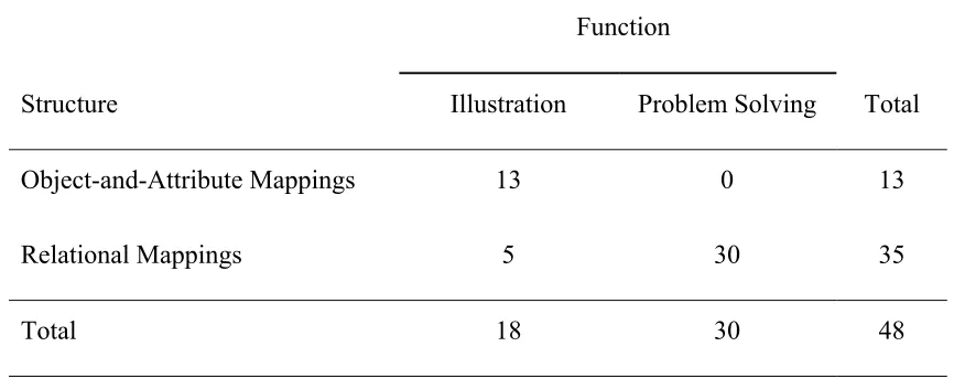 Table 4 Frequency of Analogies Produced by Novices, Categorised by their Structure 