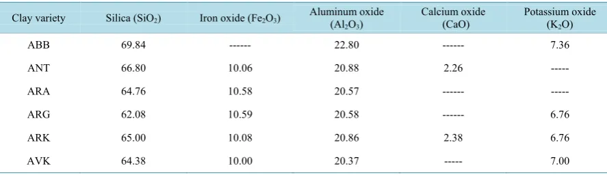 Table 2. Mineral elements average contents of studied clays.                                                        