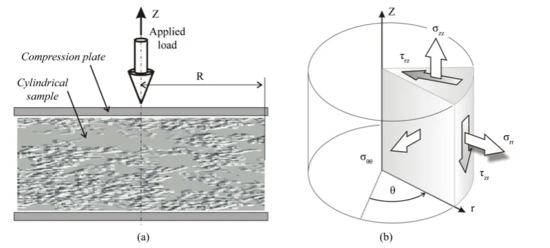 Figure 3. Compaction of clay paste in two parallel plates (a) and stresses on a cylindrical element (b)