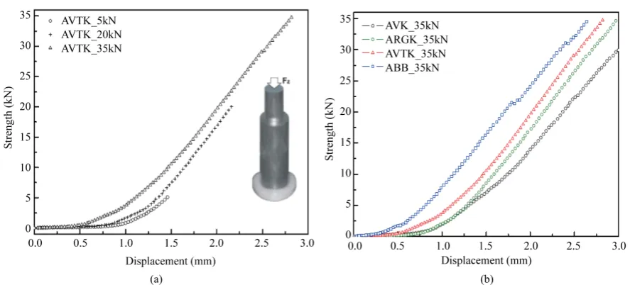 Figure 9. Stress-strain curves of dried clay samples: case of AVTK clay samples shaped at 5 kN, 20 kN and 35 kN (a) and case of studied clays shaped at 35 kN (b)