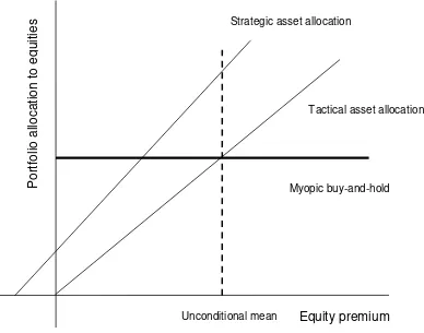 Fig. 3 Alternative portfolio rules 