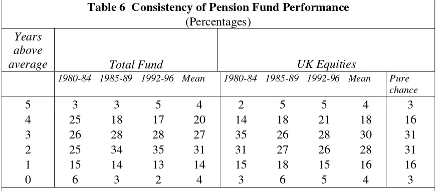 Table 6  Consistency of Pension Fund Performance 
