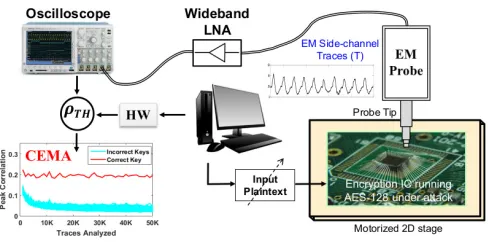 Fig. 1. EM Side-Channel attack Overview.