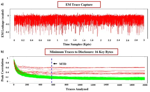Fig. 2. Correlation EM Side-channel attack on the Atmega microcontrollerrunning AES-128