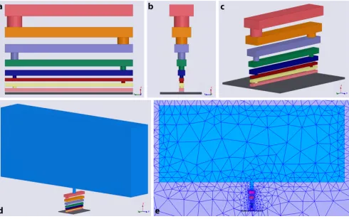 Fig. 4. Modeling the Interconnect Stack for the Intel 32 nm CMOS process:(a) Metal 1-8 side view, (b) cross-sectional view, and (c) isometric projection;(d) isometric projection with metal layer 9 included; (e) adaptive meshing inHFSS.