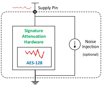 Figure 8 shows an overview of the ASNI circuit. Theunderlying idea of ASNI is to embed the encryption engine