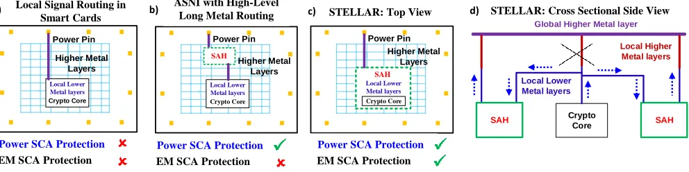 Fig. 11. (a) Low-level metal layer Signal Routing traditionally used in smart-cards does not reduce EM leakage as the signals have to come through the higherlevel metals to connect to the external pin, (b) ASNI with high-level long metal routing prevents power SCA, but not EM SCA, (c) STELLAR techniqueutilizing the SAH block around the crypto IP locally routed with low-level metal layers and the attenuated signature ﬂows through the leaky high-levelmetals, (d) Cross-sectional side-view of the STELLAR shows that the higher metal layers are isolated from the crypto core, thus carrying a highly suppressedencryption signature after being passed through the SAH (ASNI) circuit.