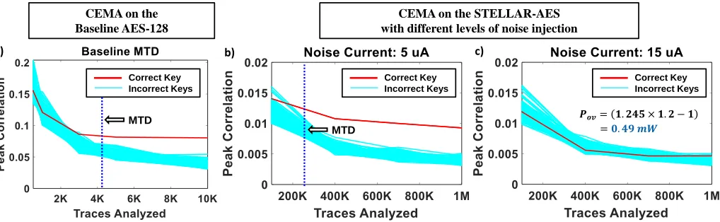 Fig. 13.MTD Analysis: (a) Minimum Traces to Disclosure (MTD) for a CEMA attack on the baseline AES-128 implementation, (b, c) Locally-routedSTELLAR-AES: Noise Injection on the modiﬁed AES in Attenuated Signature domain, to achieve MTD of 1 Million traces.