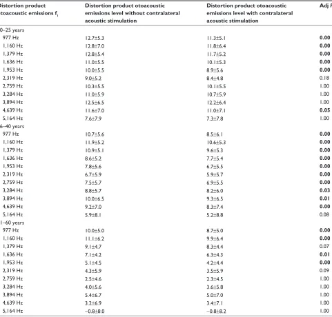 Table 8 Comparison of distortion product otoacoustic emissions levels without and with contralateral acoustic stimulation for particular distortion product otoacoustic emissions f1 frequencies (mean ± standard deviation) in three age groups
