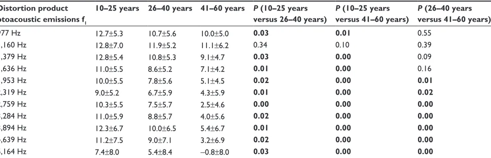 Table 7 Comparison of distortion product otoacoustic emissions levels for particular distortion product otoacoustic emissions f1 frequencies (mean ± standard deviation) in three age groups
