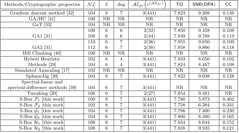 Table 1: Crytptographic parameters on some classes of currently used 8-bit S-Boxes