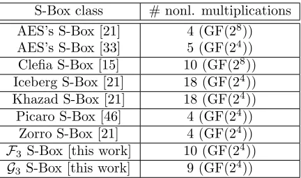 Table 5: Comparison of 8-bit S-Boxes w.r.t. # nonl. multiplications.