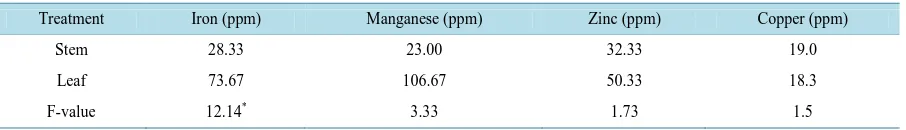 Table 1. Comparison between kudzu stem and leaf nutritional value. 