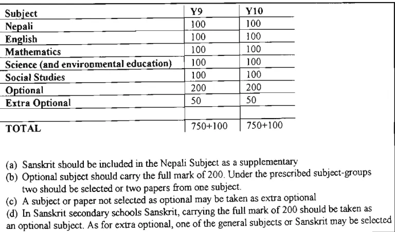 Fig. iii Lower secondary subjects and points 