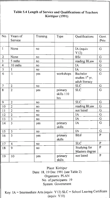 Table 5.4 Length of Service and Qualifications of Teachers Kiritipur (1991) 