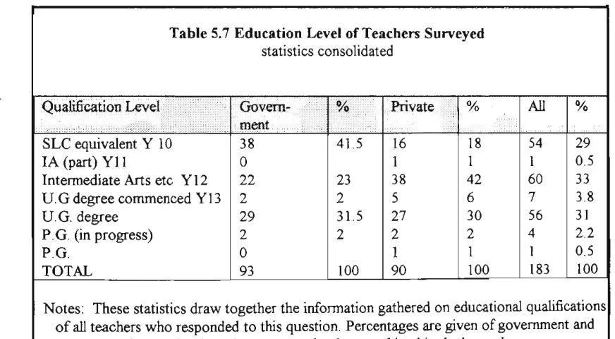 Table 5.7 Education Level of Teachers Surveyed statistics consolidated 