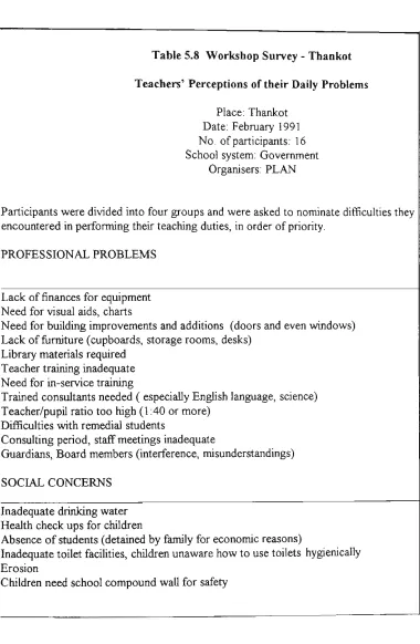 Table 5.8 Workshop Survey - Thankot 