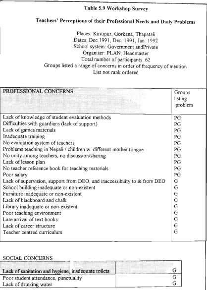 Table 5.9 Workshop Survey 