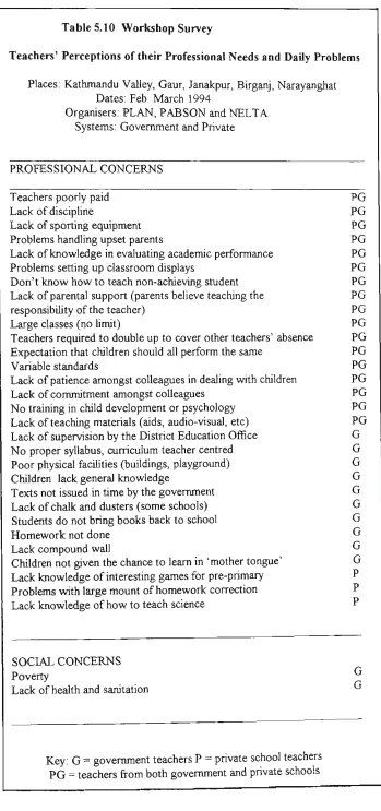 Table 5.10 Workshop Survey 