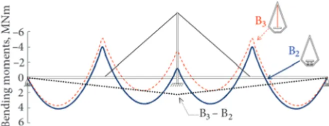 fig. 2. Differences between the vertical deflections obtained      in B 2  and B 3  in the deck in the OSS and the vertical deflections  in the equivalent continuous beam, B 0 , mm
