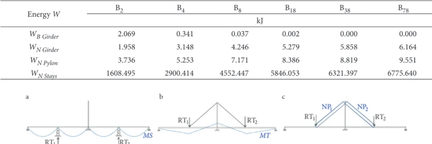 fig. 8. Model of a cable-stayed bridge with a staggered erection: a − bending moments after staggered erection of the superstructure 