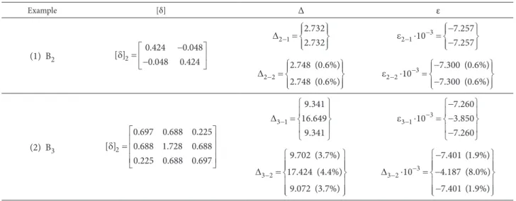 table 5. Numerical values of the parameters of the Minimal Bending Energy Criterion without (1) and including (2) the effect of the  staggered erection of the superstructure for B 2  and B 3 