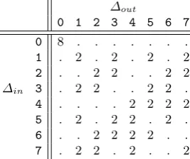 Fig. 1: Diﬀerence distribution table of dimension 23 × 23 corresponding to the PRINTcipher Sbox.