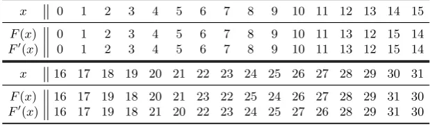Table 1: Two non-trivially DDT-equivalent permutations.
