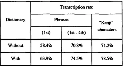 Table 5 - Phrase and character transcription rate 