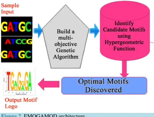 Figure 2. EMOGAMOD architecture. 