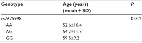Table 4 Mean onset age of ChD for each genotype of rs7675998