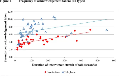 Figure 1 Frequency of acknowledgement tokens (all types) 