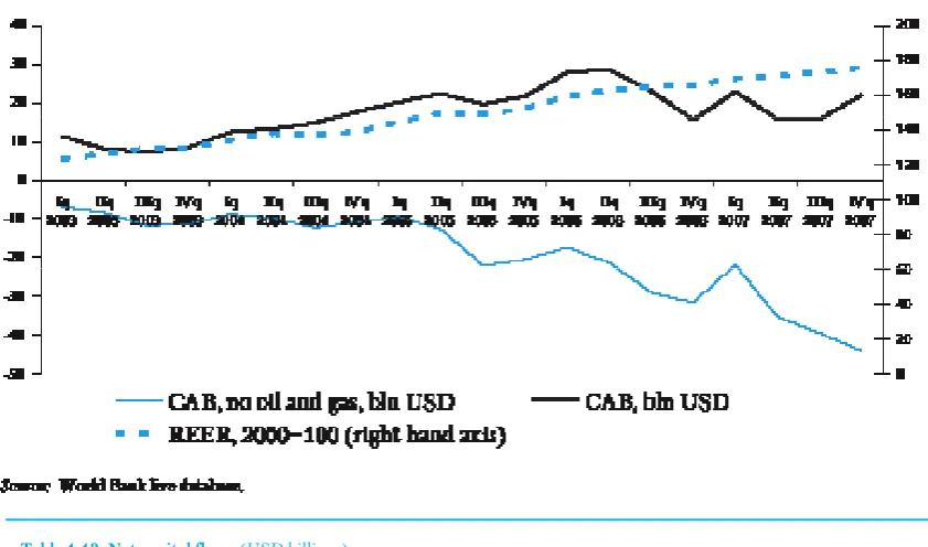 Table 1.12: �et capital flows (USD billions)