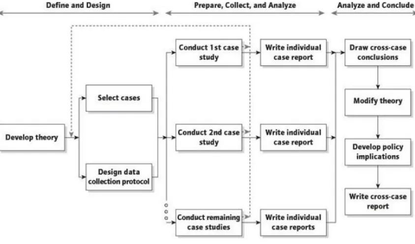 Figure 4: The case study method Source: Yin, 2009, p. 73, adopted from COSMOS Corporation