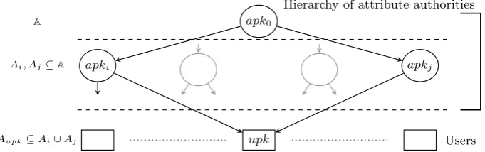 Fig. 1. Example of a HABS hierarchy where a user with public key upk receives its set of attributesAupk ⊆ Ai ∪ Aj from two IAs i and j, who in turn receive their attribute sets Ai and Aj from the RA.