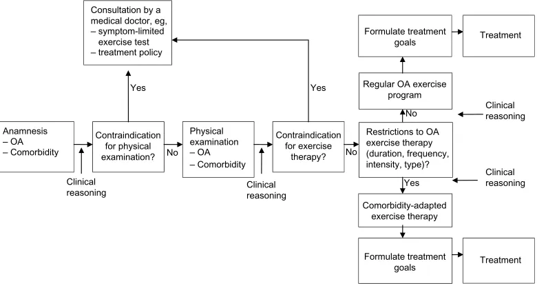 Figure 1 Flowchart of physical therapy intake.
