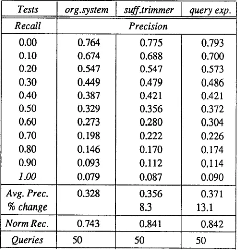Table 1. Recall/precision statistics for CACM-3204 