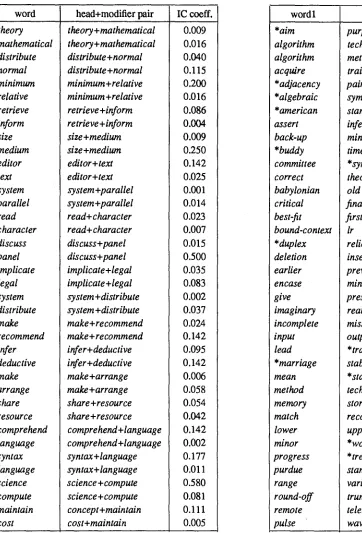 Table 3. Filtered word similarities (* indicates the more specific term). 