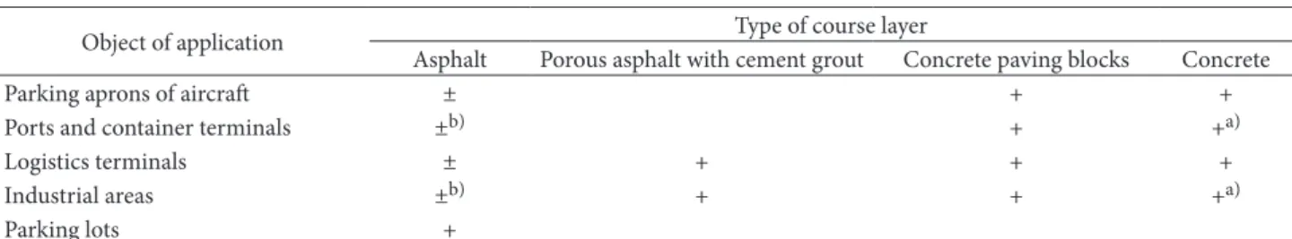 table 3. Recommendable and alternative solutions of course layer of pavement structure affected by static and impact load