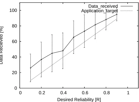 Fig. 1.Algorithm performance with end-to-end constraints.