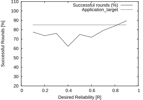 Fig. 5.The effect of ﬂuctuations in the BER on reliability