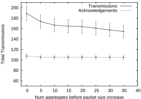 Fig. 7.Effect of increasing packet size on number of transmissions needed