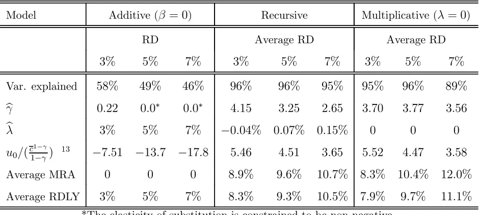 Table 1: Calibration and performance.