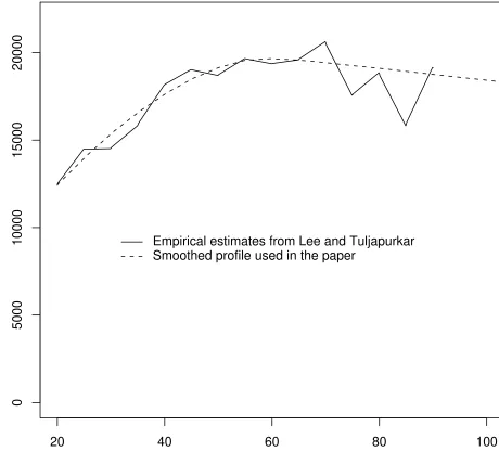Figure 1: Yearly individual consumption