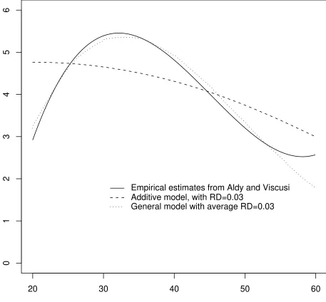 Figure 3: Age dependent value of a statistical life
